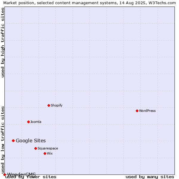 Market position of Google Sites vs. WonderCMS