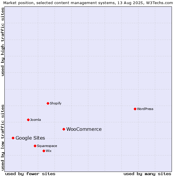 Market position of WooCommerce vs. Google Sites