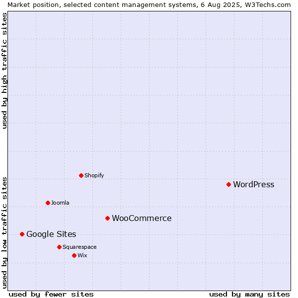 Market position of WordPress vs. WooCommerce vs. Google Sites