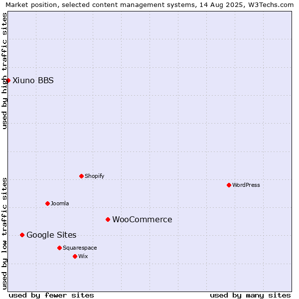 Market position of WooCommerce vs. Google Sites vs. Xiuno BBS