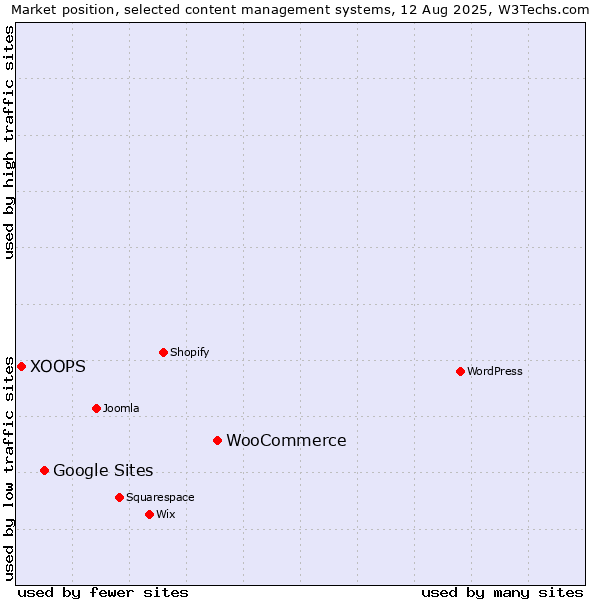 Market position of WooCommerce vs. Google Sites vs. XOOPS