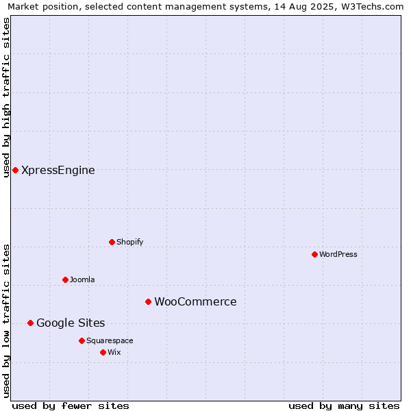 Market position of WooCommerce vs. Google Sites vs. XpressEngine