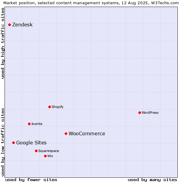Market position of WooCommerce vs. Google Sites vs. Zendesk