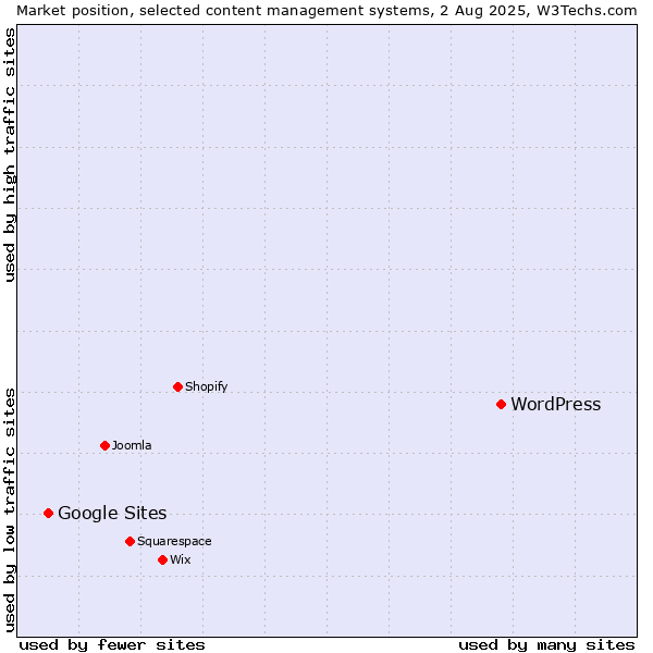 Market position of WordPress vs. Google Sites