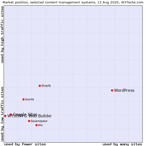 Market position of WordPress vs. Google Sites vs. WYSIWYG Web Builder
