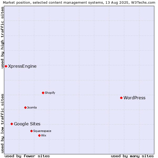 Market position of WordPress vs. Google Sites vs. XpressEngine