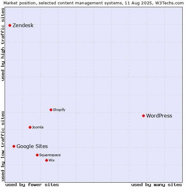 Market position of WordPress vs. Google Sites vs. Zendesk