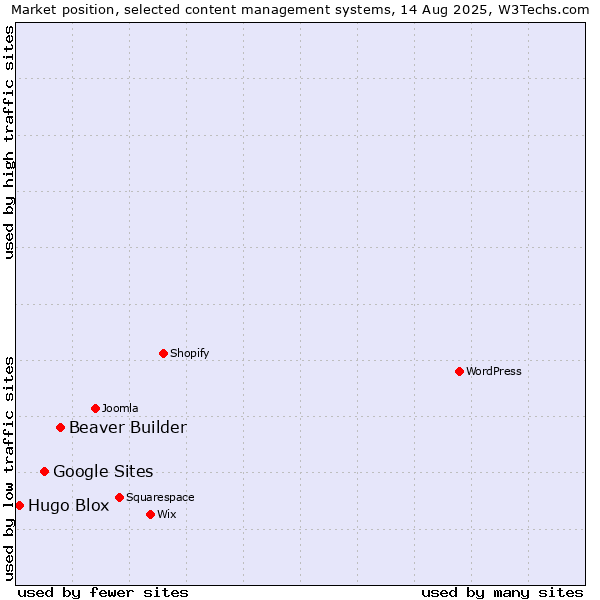 Market position of Beaver Builder vs. Google Sites vs. Hugo Blox