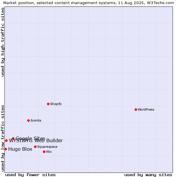 Market position of Google Sites vs. WYSIWYG Web Builder vs. Hugo Blox