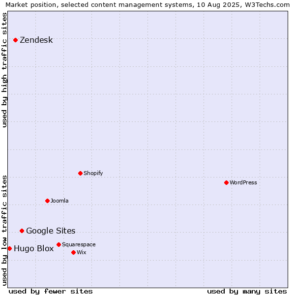 Market position of Google Sites vs. Zendesk vs. Hugo Blox