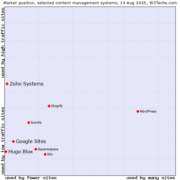 Market position of Google Sites vs. Zoho Systems vs. Hugo Blox