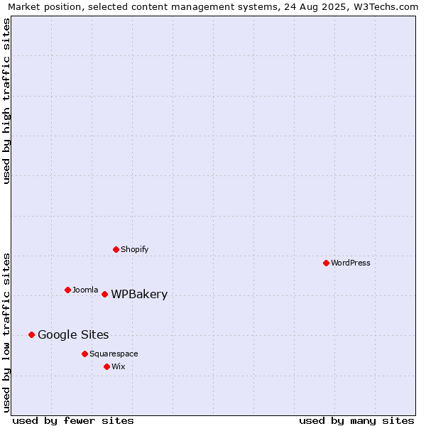 Market position of WPBakery vs. Google Sites