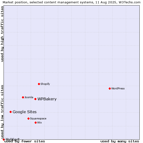 Market position of WPBakery vs. Google Sites vs. Yo!Kart