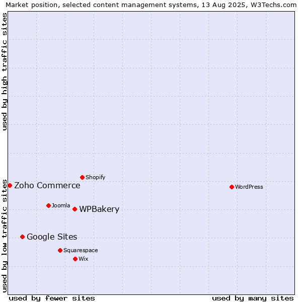 Market position of WPBakery vs. Google Sites vs. Zoho Commerce