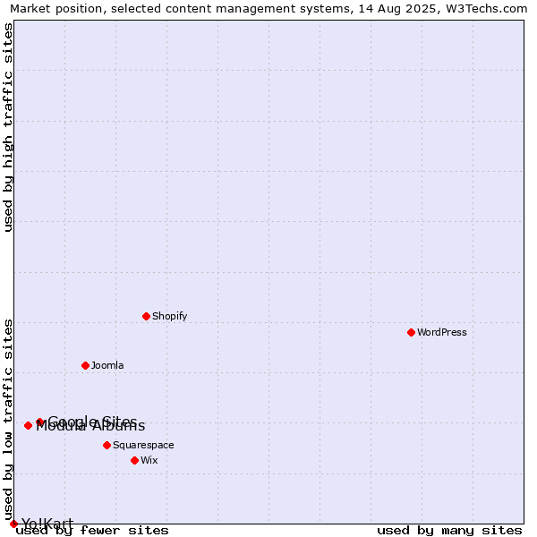 Market position of Google Sites vs. Modula Albums vs. Yo!Kart