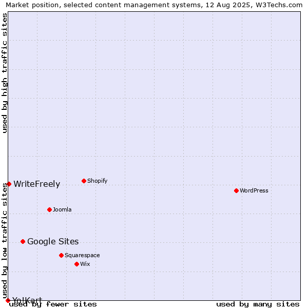 Market position of Google Sites vs. WriteFreely vs. Yo!Kart