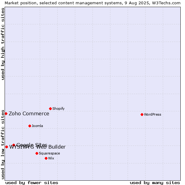 Market position of Google Sites vs. WYSIWYG Web Builder vs. Zoho Commerce