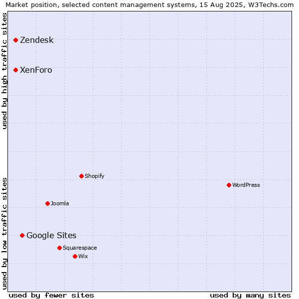 Market position of Google Sites vs. XenForo vs. Zendesk