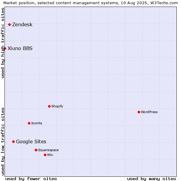 Market position of Google Sites vs. Zendesk vs. Xiuno BBS