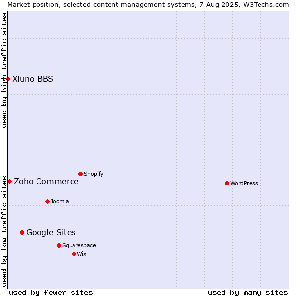 Market position of Google Sites vs. Zoho Commerce vs. Xiuno BBS