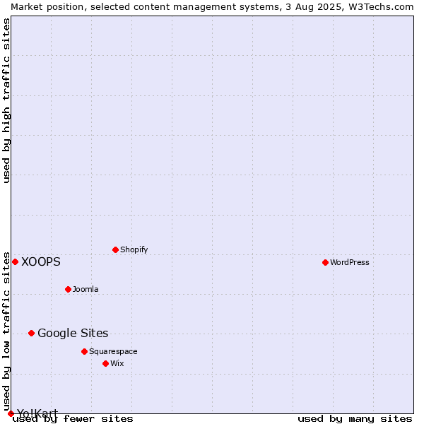 Market position of Google Sites vs. XOOPS vs. Yo!Kart