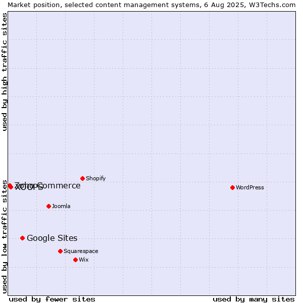 Market position of Google Sites vs. XOOPS vs. Zoho Commerce