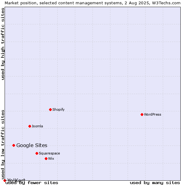 Market position of Google Sites vs. Yo!Kart