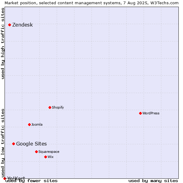 Market position of Google Sites vs. Zendesk vs. Yo!Kart