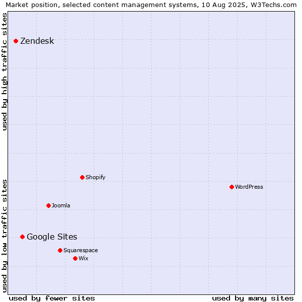 Market position of Google Sites vs. Zendesk