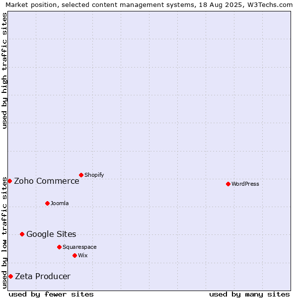 Market position of Google Sites vs. Zeta Producer vs. Zoho Commerce