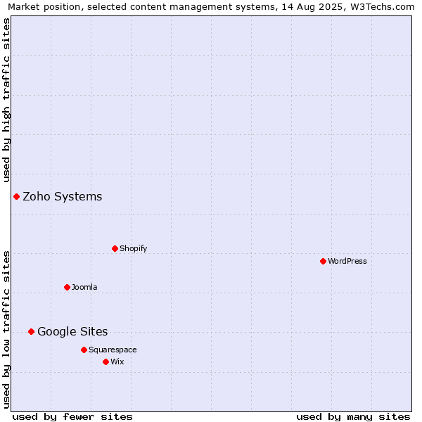 Market position of Google Sites vs. Zoho Systems