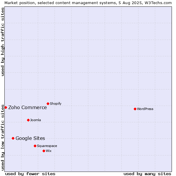 Market position of Google Sites vs. Zoho Commerce
