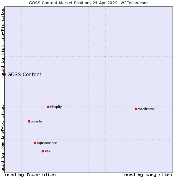 Market position of GOSS Content