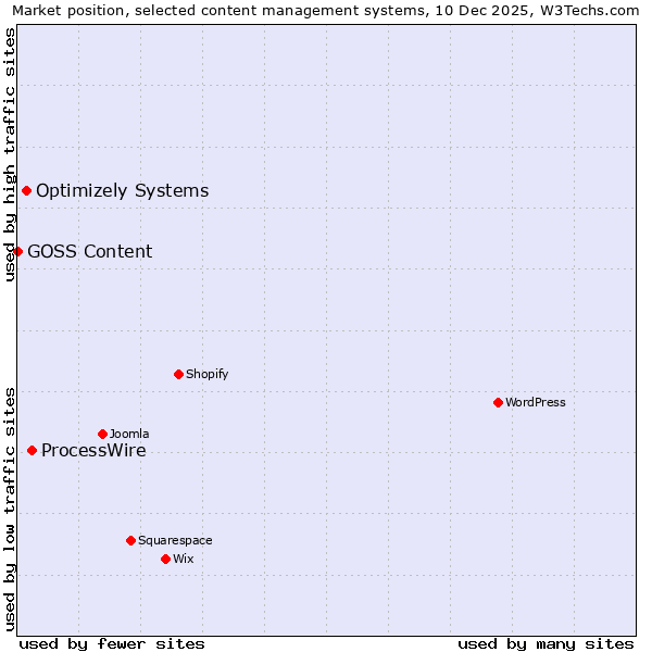 Market position of ProcessWire vs. Optimizely Systems vs. GOSS Content