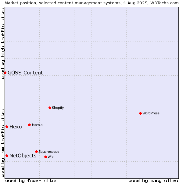 Market position of Hexo vs. NetObjects vs. GOSS Content