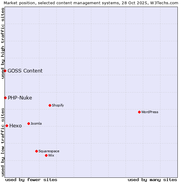 Market position of Hexo vs. PHP-Nuke vs. GOSS Content