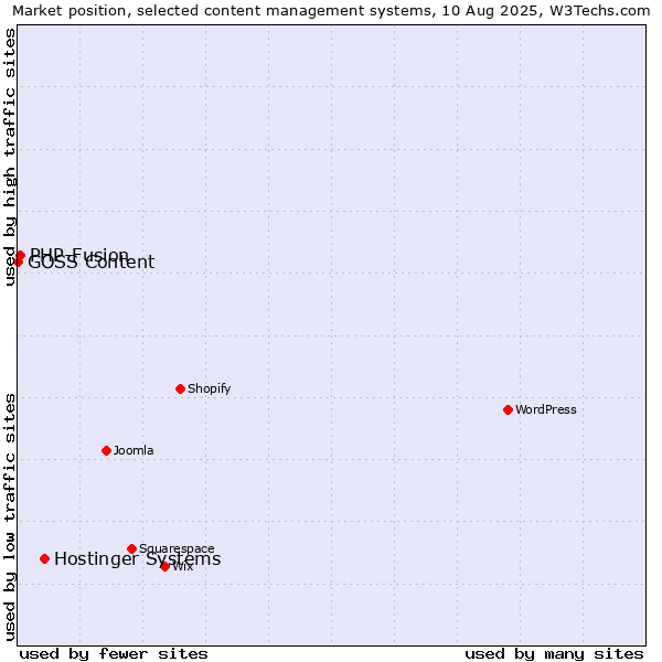 Market position of Hostinger Systems vs. PHP-Fusion vs. GOSS Content