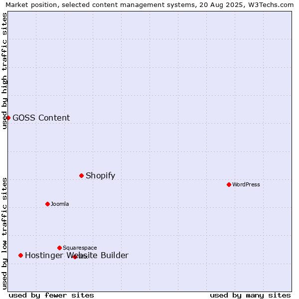 Market position of Shopify vs. Hostinger Website Builder vs. GOSS Content