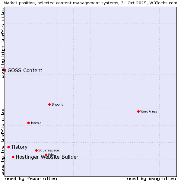 Market position of Hostinger Website Builder vs. Tistory vs. GOSS Content