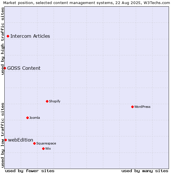 Market position of Intercom Articles vs. webEdition vs. GOSS Content