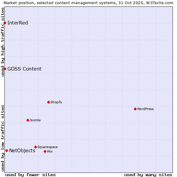 Market position of NetObjects vs. InterRed vs. GOSS Content