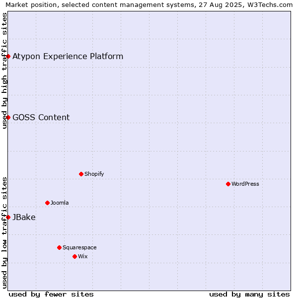 Market position of JBake vs. GOSS Content vs. Atypon Experience Platform