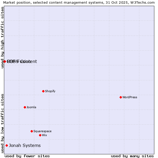 Market position of Jonah Systems vs. PHP-Fusion vs. GOSS Content
