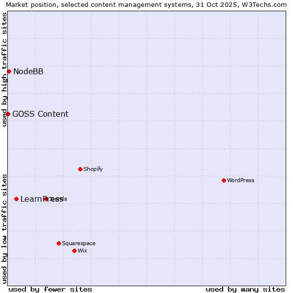 Market position of LearnPress vs. NodeBB vs. GOSS Content
