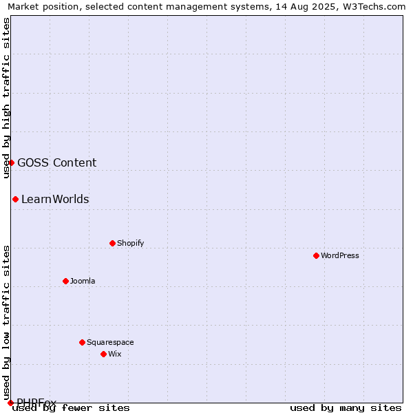 Market position of LearnWorlds vs. GOSS Content vs. PHPFox