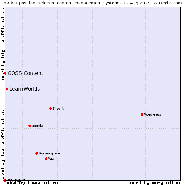 Market position of LearnWorlds vs. GOSS Content vs. Yo!Kart