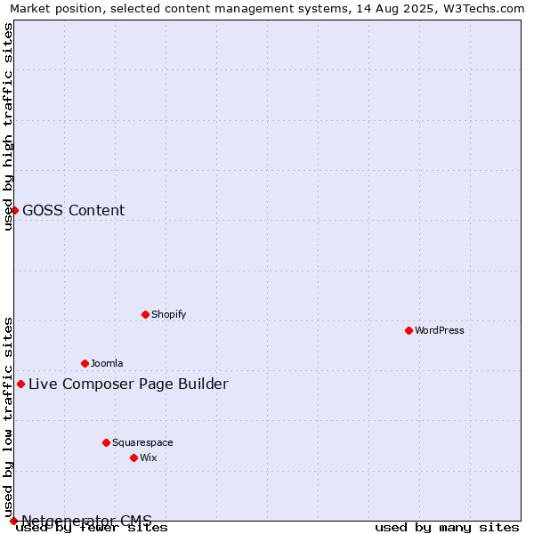 Market position of Live Composer Page Builder vs. GOSS Content vs. Netgenerator CMS