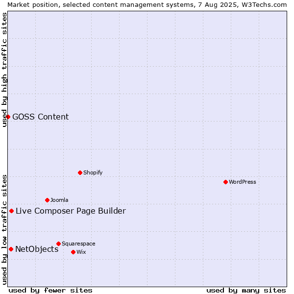 Market position of Live Composer Page Builder vs. NetObjects vs. GOSS Content