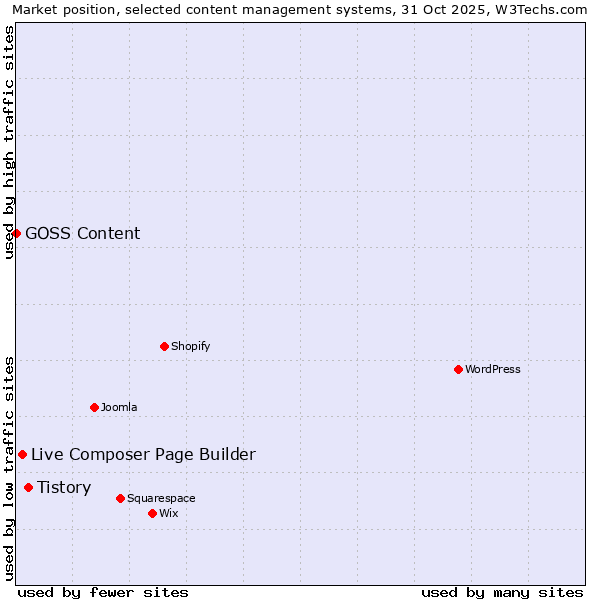 Market position of Tistory vs. Live Composer Page Builder vs. GOSS Content