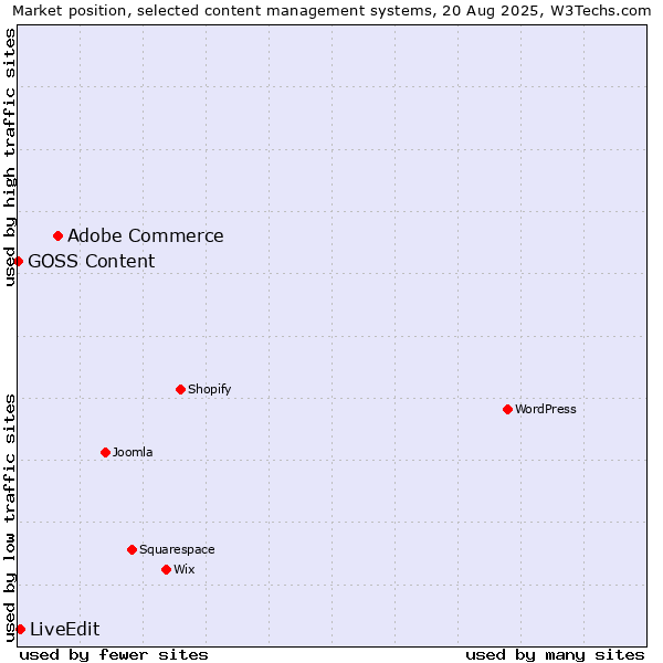 Market position of Adobe Commerce vs. LiveEdit vs. GOSS Content
